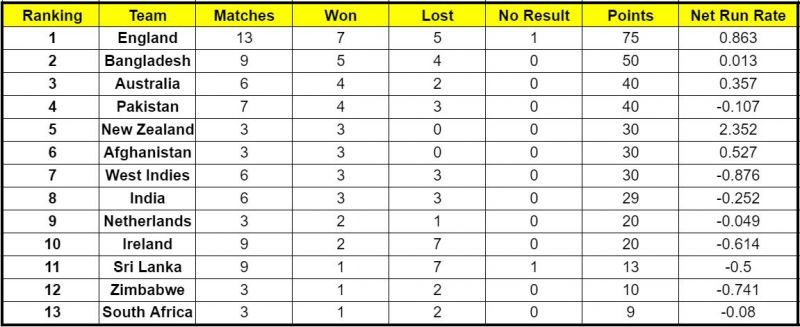 England&#039;s net run rate has increased to 0.863 after the big win against Pakistan.