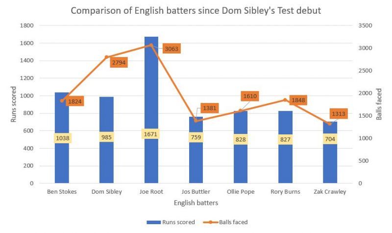 Comparison of English batters&#039; performances since Sibley&#039;s Test debut