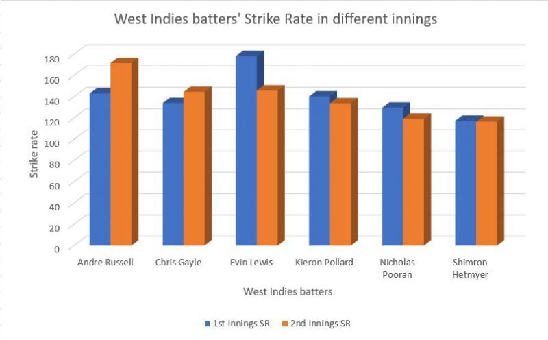 Most of the West Indies' batters have better strike rates in the 1st innings