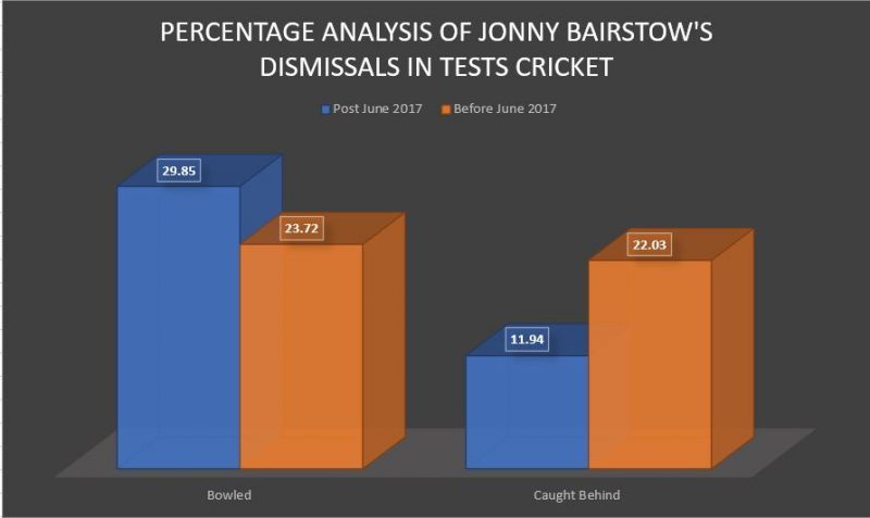 Bairstow's type of dismissals before June 2017 and after it