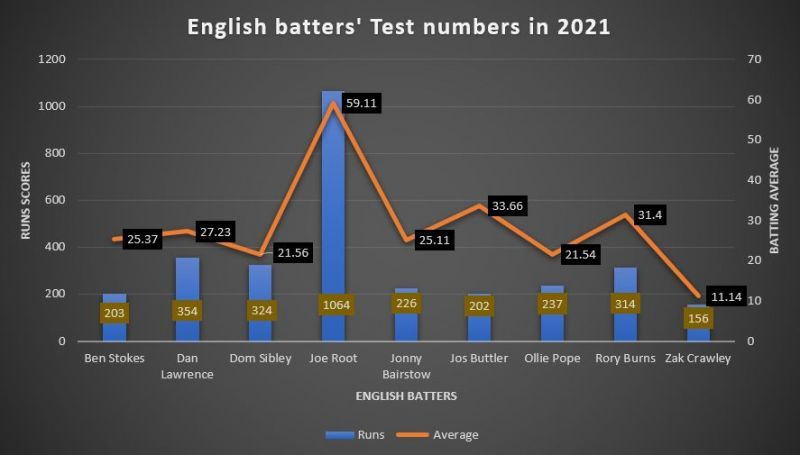 England's batters have been dreadful in Test cricket in 2021