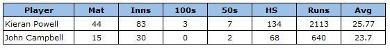 Career stats of Kieran Powell and John Campbell