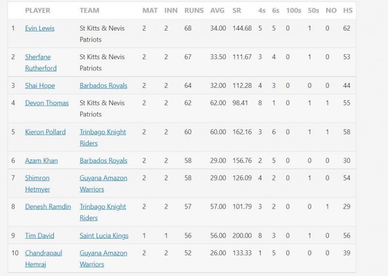 Top run-scorers in CPL 2021