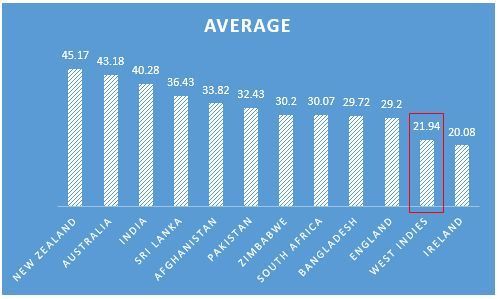 Combined average of top-three batters from 2019