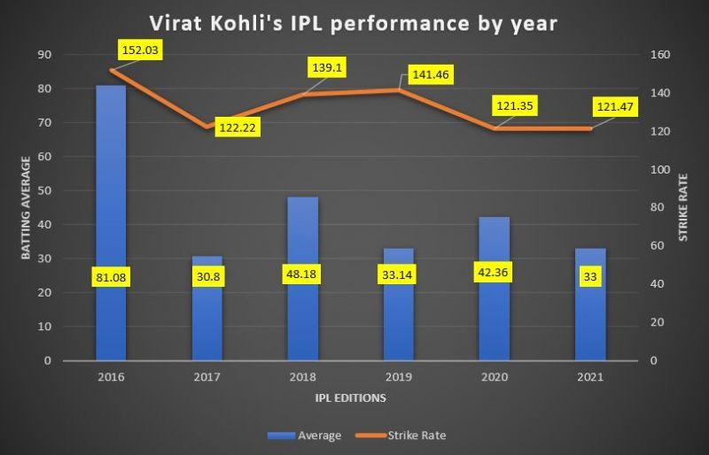 Kohli&#039;s strike rate has dipped over the past couple of IPL seasons