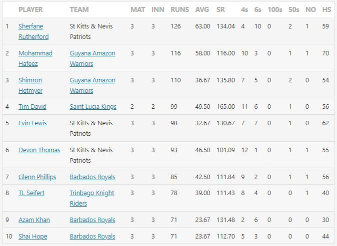 CPL 2021 most runs