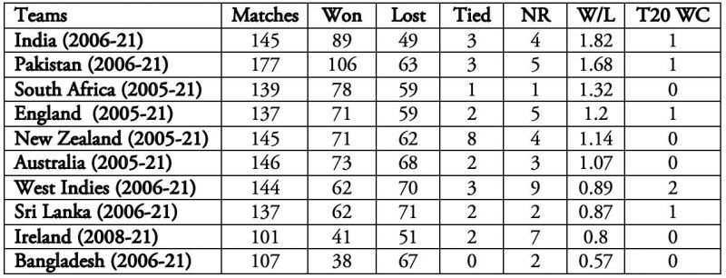 Teams with 100+ T20Is