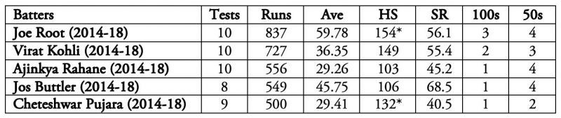 Virat Kohli averaged almost 60 in the 2018 tour.