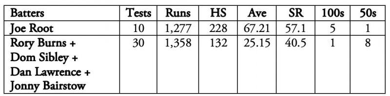 The chart illustrates England's batting woes.