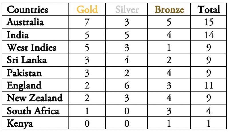 Note: Bangladesh hasn&#039;t found its way in the table.