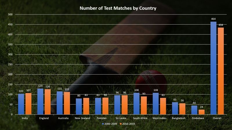 The number of Test matches played across two decades