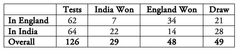 India have only won three series in England.