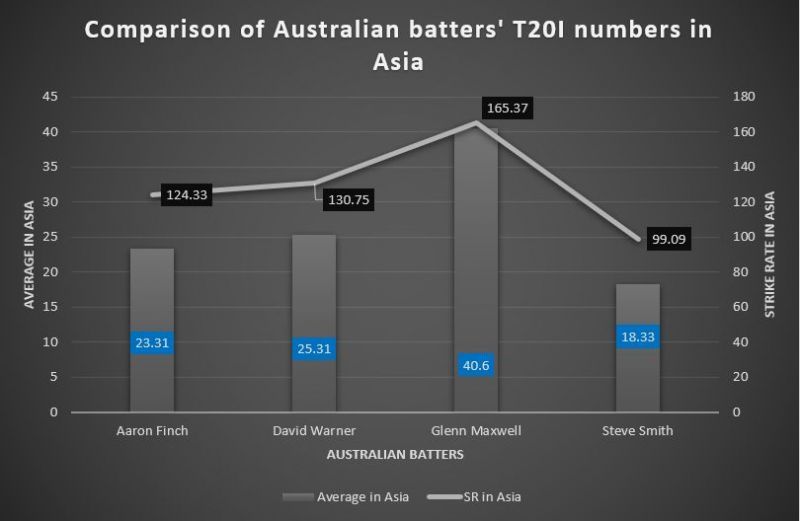 Australia&#039;s high-profile batters have middling records in Asia