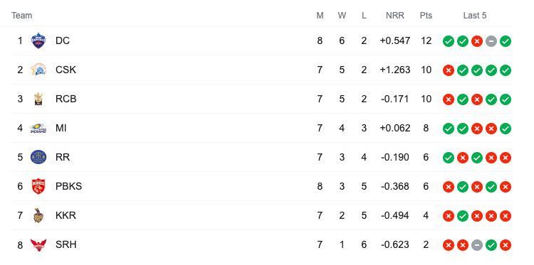 IPL points table before the league restarts (Image: Google Data)