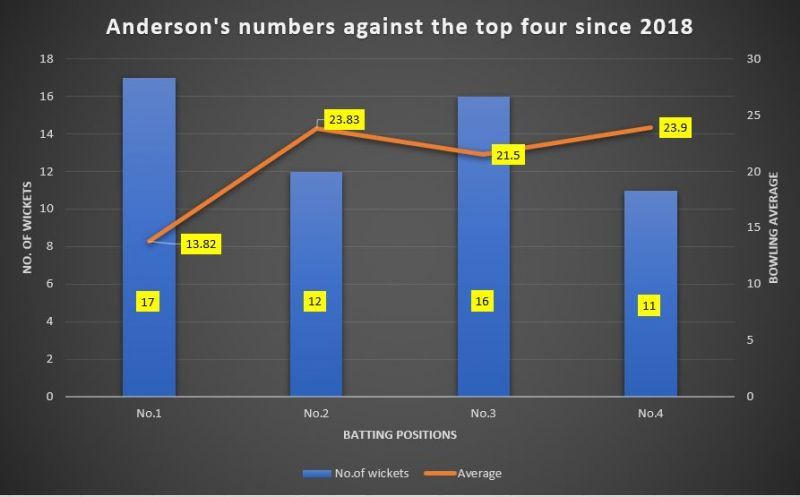 Anderson has developed a knack of getting the opposition&#039;s best batters out