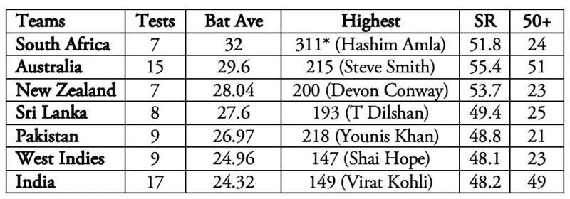 India&#039;s struggles with the bat in England.