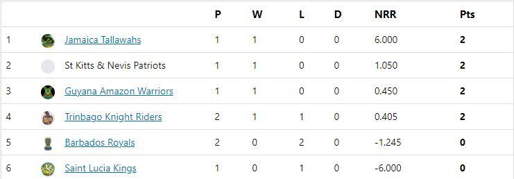 CPL 2021 Points Table