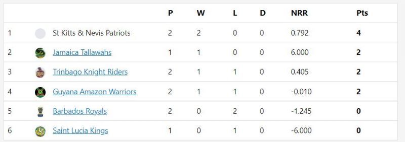 CPL 2021 points table after match 5