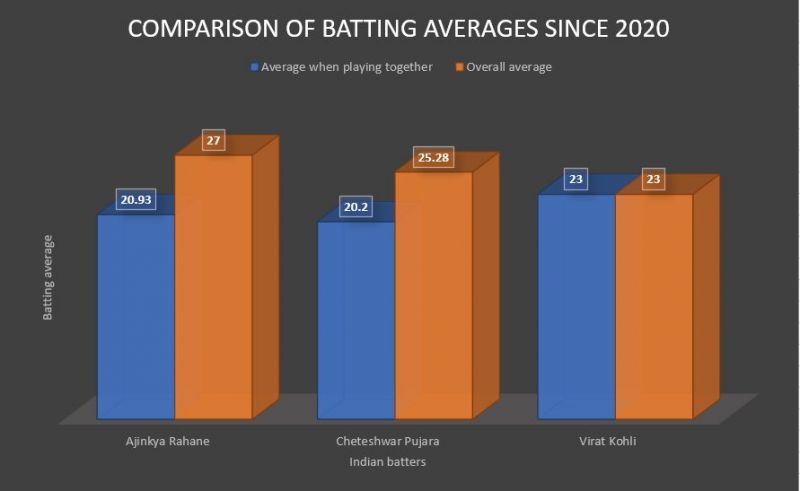 Kohli, Pujara and Rahane have not worked well in tandem lately