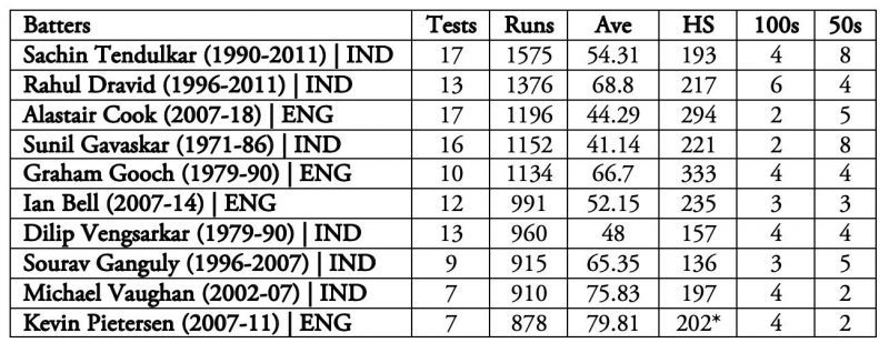 Rahul Dravid has been India's best batter in England.