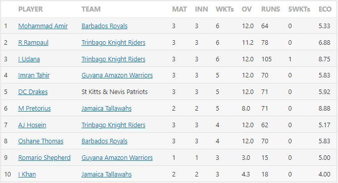 CPL 2021 most wickets