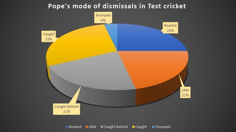 Pope has been dismissed LBW and caught behind quite a few times in Test cricket