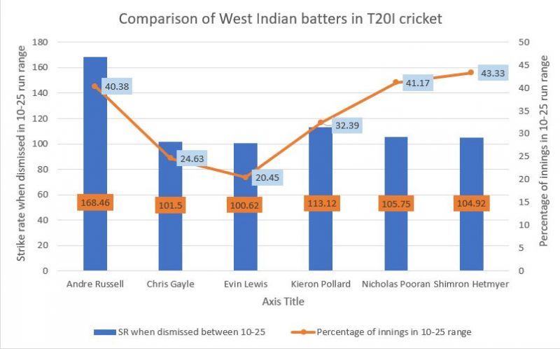 Comparison of the strike rates of West Indian batters