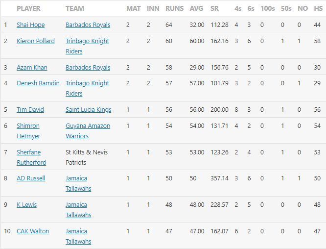 CPL 2021 most runs scored