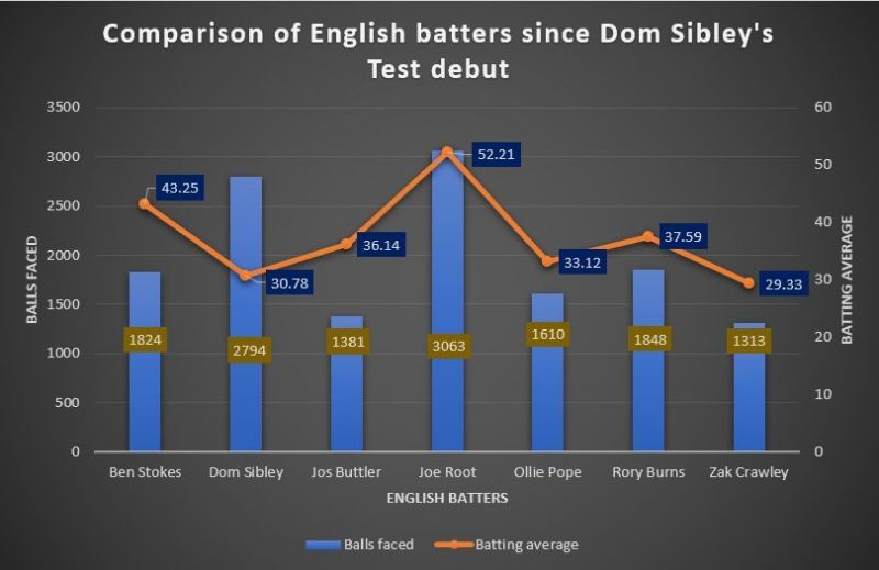 Sibley has the second-worst batting average since his Test debut