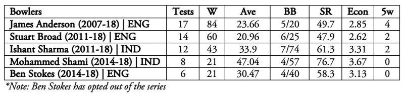 James Anderson and Stuart Broad remain the major threats for Indians.