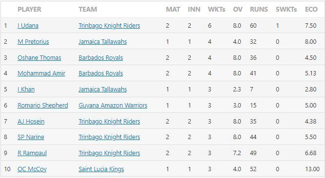 CPL 2021 Most Wickets