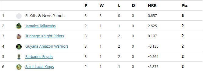 CPL 2021 Points Table