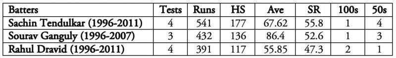 Virat Kohli is the next name of the list, scoring 200 runs in his last outing at the venue.