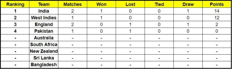 India and West Indies are the Top 2 teams in the ICC World Test Championship points table right now.