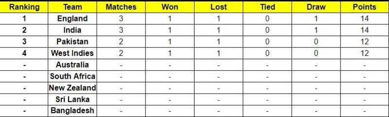 The updated points table of the ICC World Test Championship