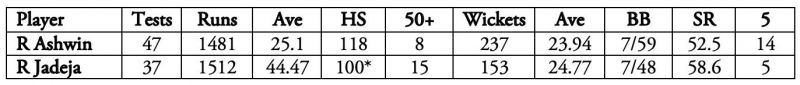 Jadeja&#039;s batting numbers give him the edge.