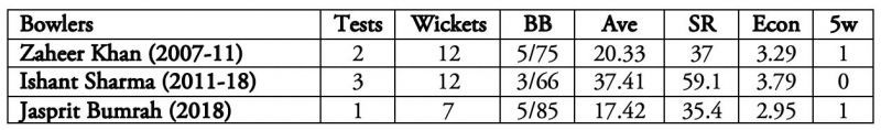 Anil Kumble and Praveen Kumar also have seven wickets at this venue.