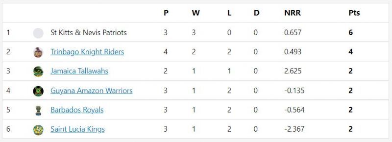 CPL 2021 points table after match 9