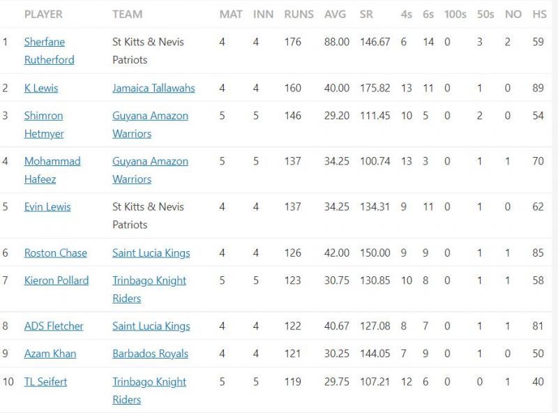 Top 10 run-scorers in CPL 2021