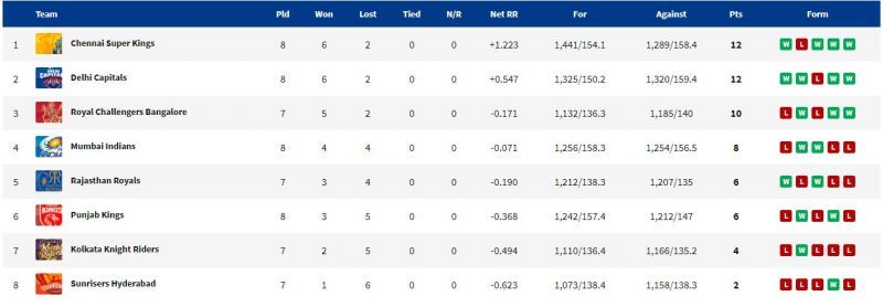 CSK now rule the points table. (PC: IPLT20.com)