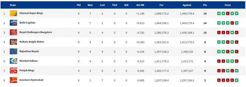 CSK are now at top of the points table. (PC: IPLT20.com)