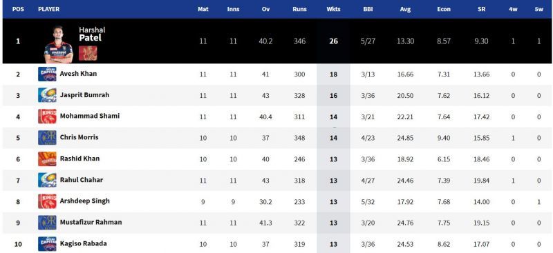 Harshal Patel now has 26 wickets in IPL 2021 (Image Courtesy: IPLT20.com)