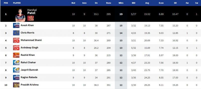 Harshal Patel is the owner of IPL 2021 Purple Cap after 38 matches in the competition. (Image Courtesy: IPLT20.com)