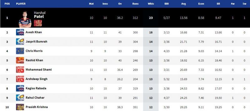 Harshal Patel is the number one bowler in the IPL 2021 Purple Cap standings (Image Courtesy: IPLT20.com)