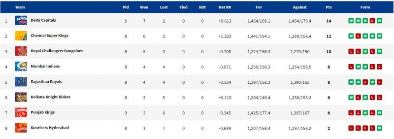 DC have marched to the top of the IPL 2021 points table.