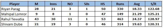 IPL batting record of the players in the Rajasthan Royals middle-order batters