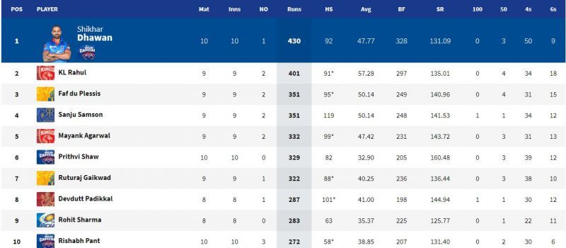 Shikhar Dhawan continues to own the IPL 2021 Orange Cap (Image Courtesy: IPLT20.com)