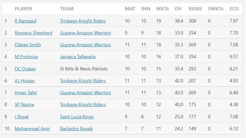 Most wickets in CPL 2021