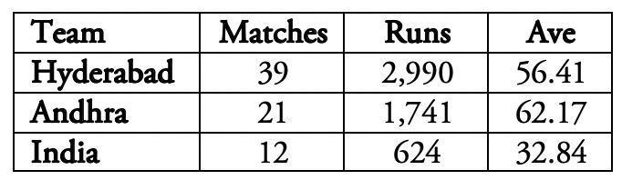 Hanuma Vihari averages 55 in first-class cricket.