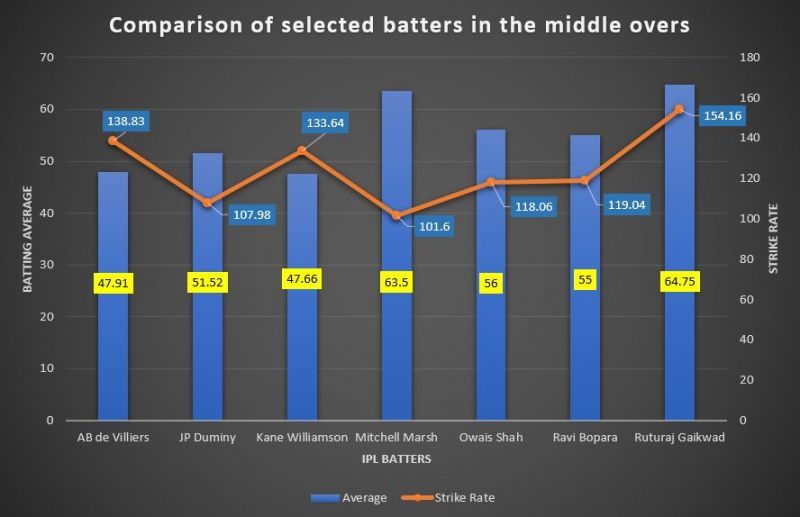 Gaikwad's numbers in the middle overs are stupendous